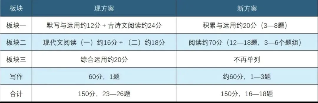 上海2027中考语文试卷结构变化解读-第3张图片-四季读书网 上海2027中考语文试卷结构变化解读-第3张图片-四季读书网
