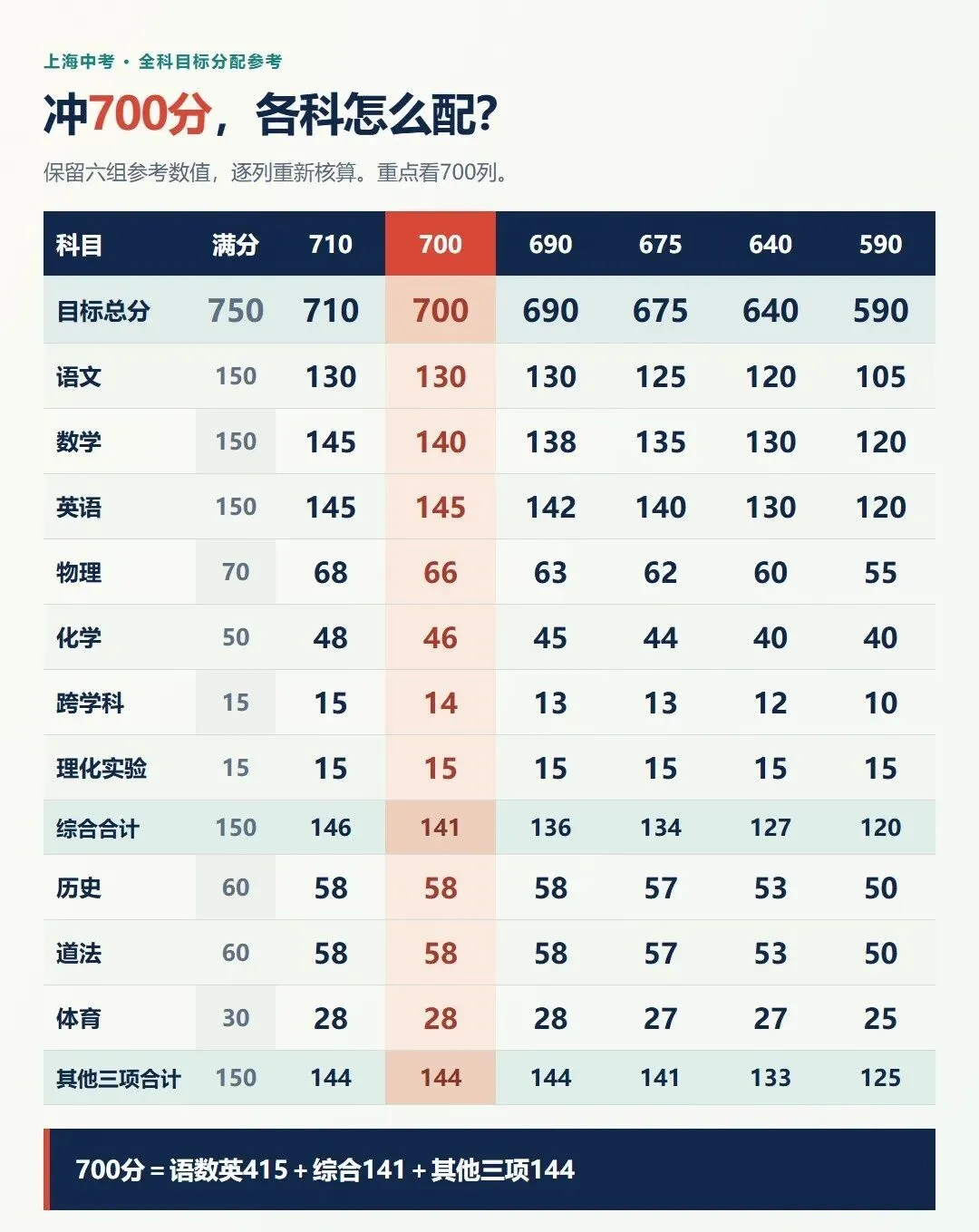 上海中考700分有多难?各科看着都不错,一加竟然还差5分!-第1张图片-四季读书网