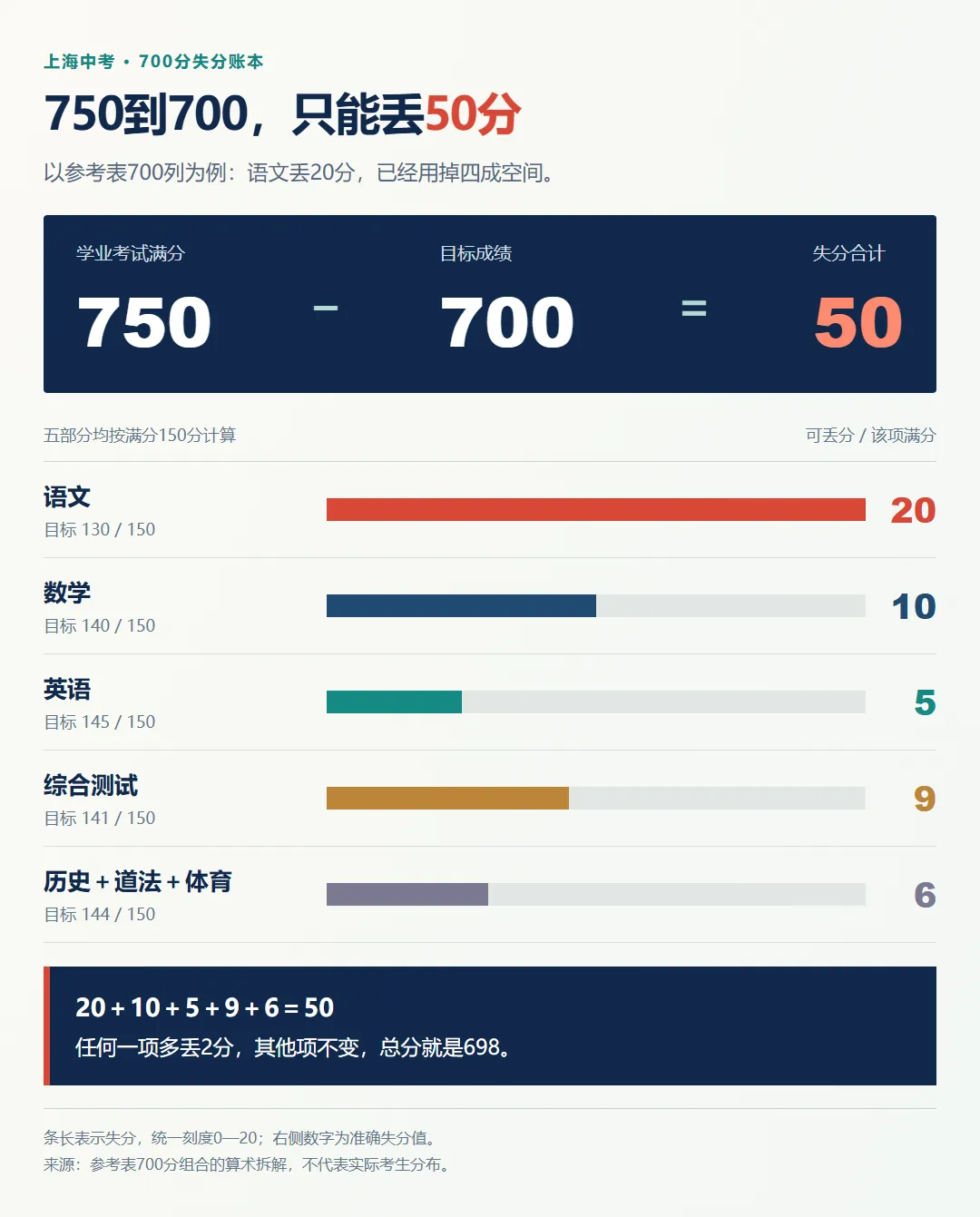 上海中考700分有多难?各科看着都不错,一加竟然还差5分!-第2张图片-四季读书网