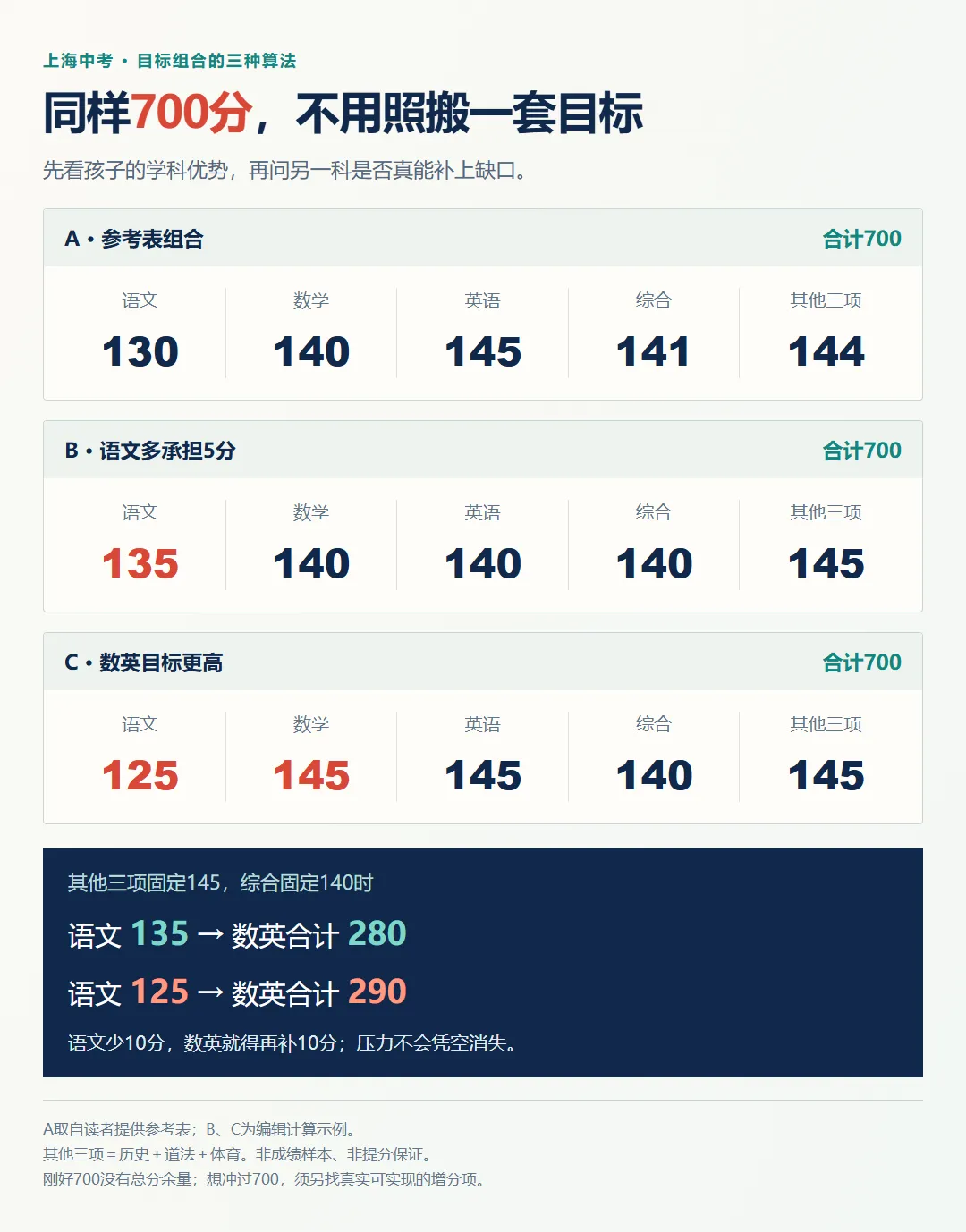 上海中考700分有多难?各科看着都不错,一加竟然还差5分!-第3张图片-四季读书网