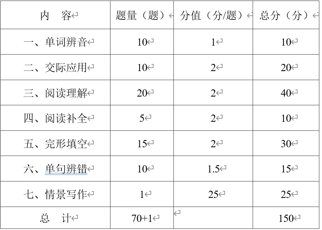 2027年重庆市高等职业教育分类考试试卷结构(普高类)-第3张图片-四季读书网