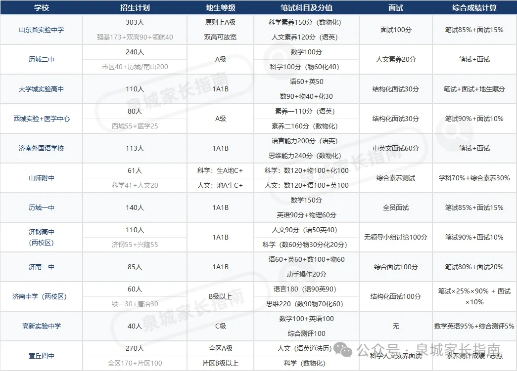 2026年济南市中考自主招生情况总结-第2张图片-四季读书网 2026年济南市中考自主招生情况总结-第2张图片-四季读书网