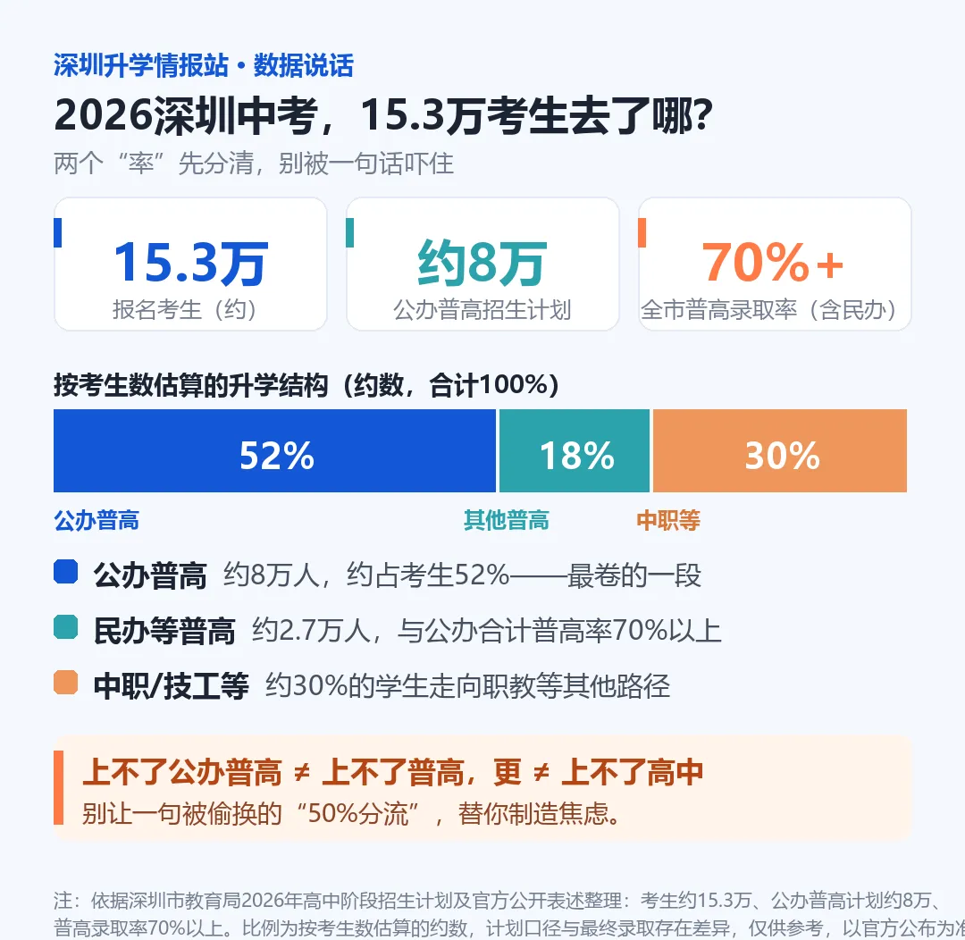 深圳中考,真有一半孩子上不了普高吗?我把官方数据扒开了-第1张图片-四季读书网 深圳中考,真有一半孩子上不了普高吗?我把官方数据扒开了-第1张图片-四季读书网