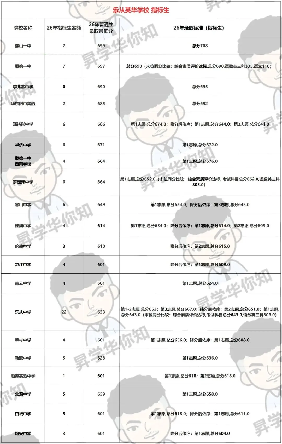 27届中考填报志愿必看,合理利用指标, 录取机会大增!(乐从、龙江)-第1张图片-四季读书网