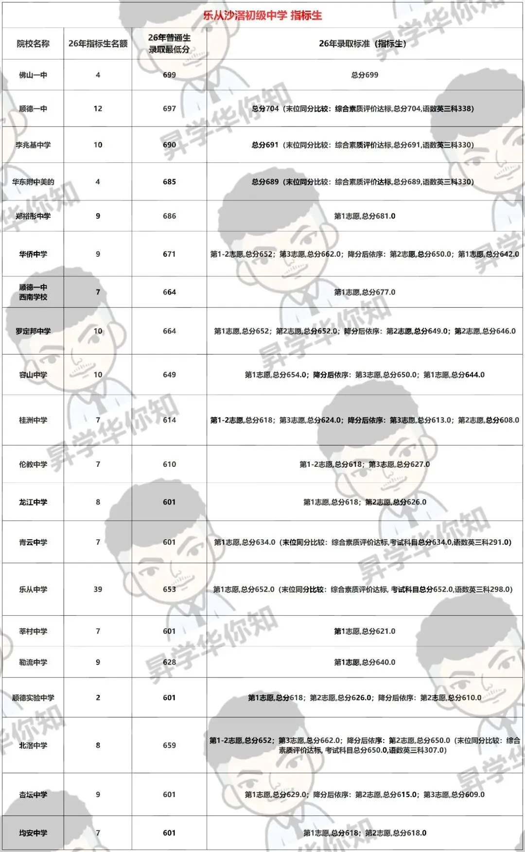 27届中考填报志愿必看,合理利用指标, 录取机会大增!(乐从、龙江)-第2张图片-四季读书网