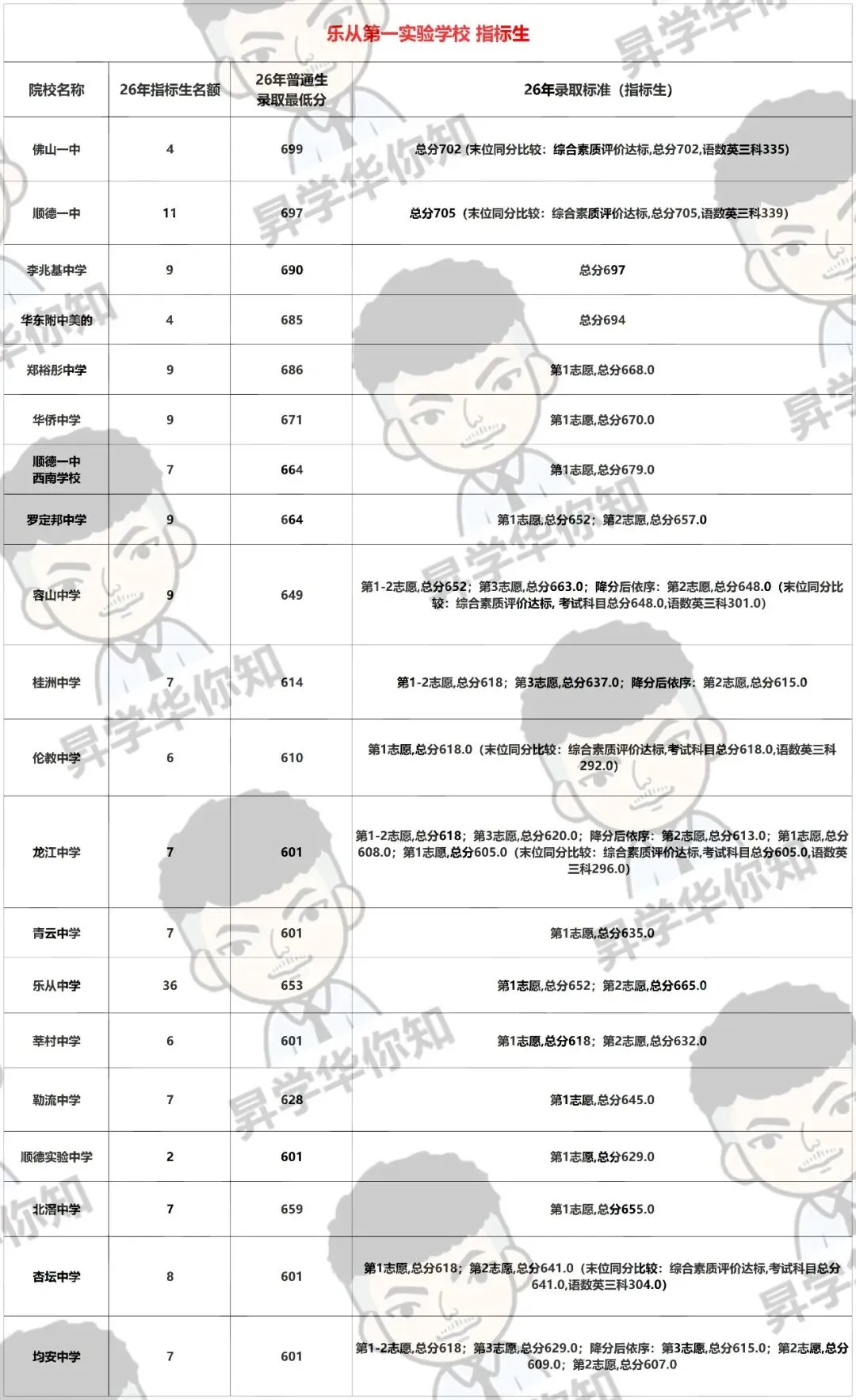 27届中考填报志愿必看,合理利用指标, 录取机会大增!(乐从、龙江)-第3张图片-四季读书网
