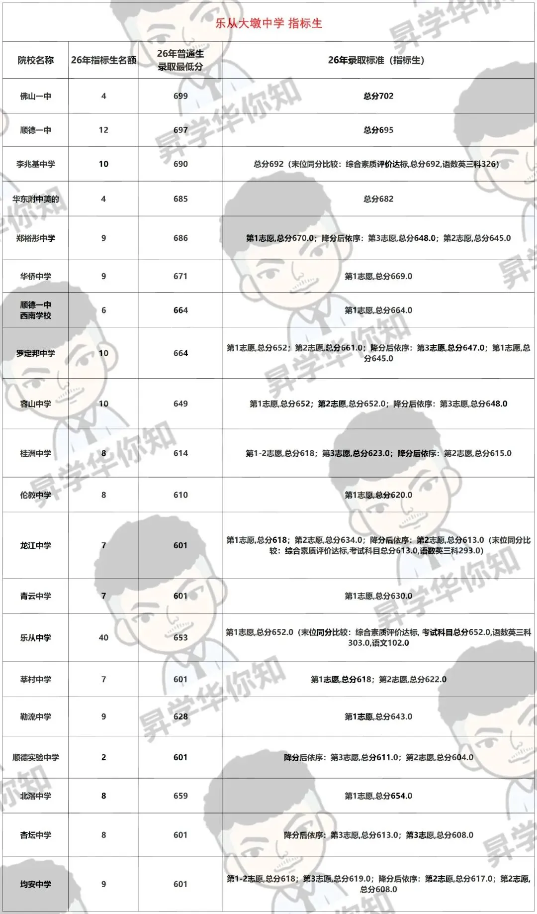 27届中考填报志愿必看,合理利用指标, 录取机会大增!(乐从、龙江)-第4张图片-四季读书网