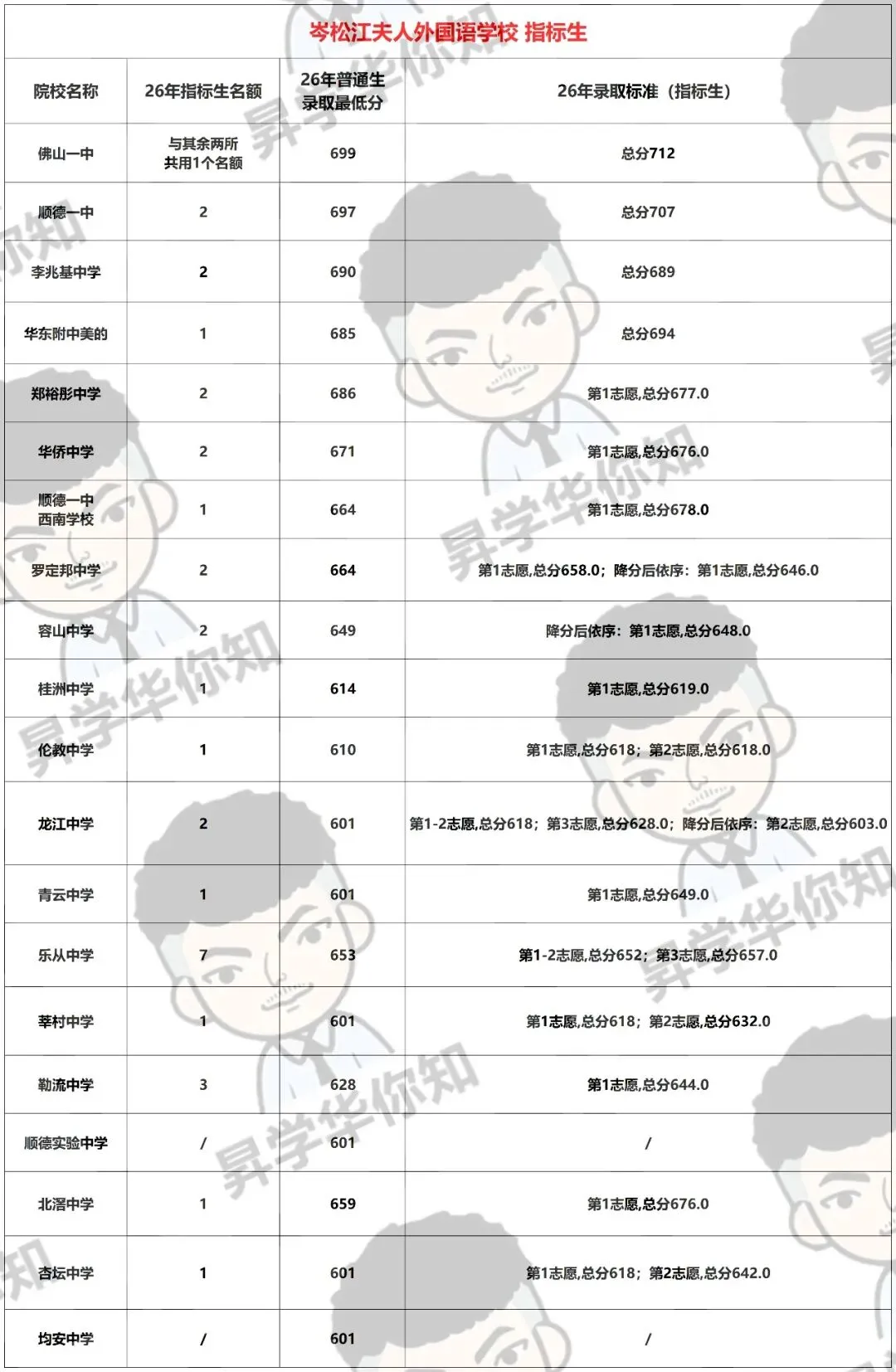 27届中考填报志愿必看,合理利用指标, 录取机会大增!(乐从、龙江)-第5张图片-四季读书网