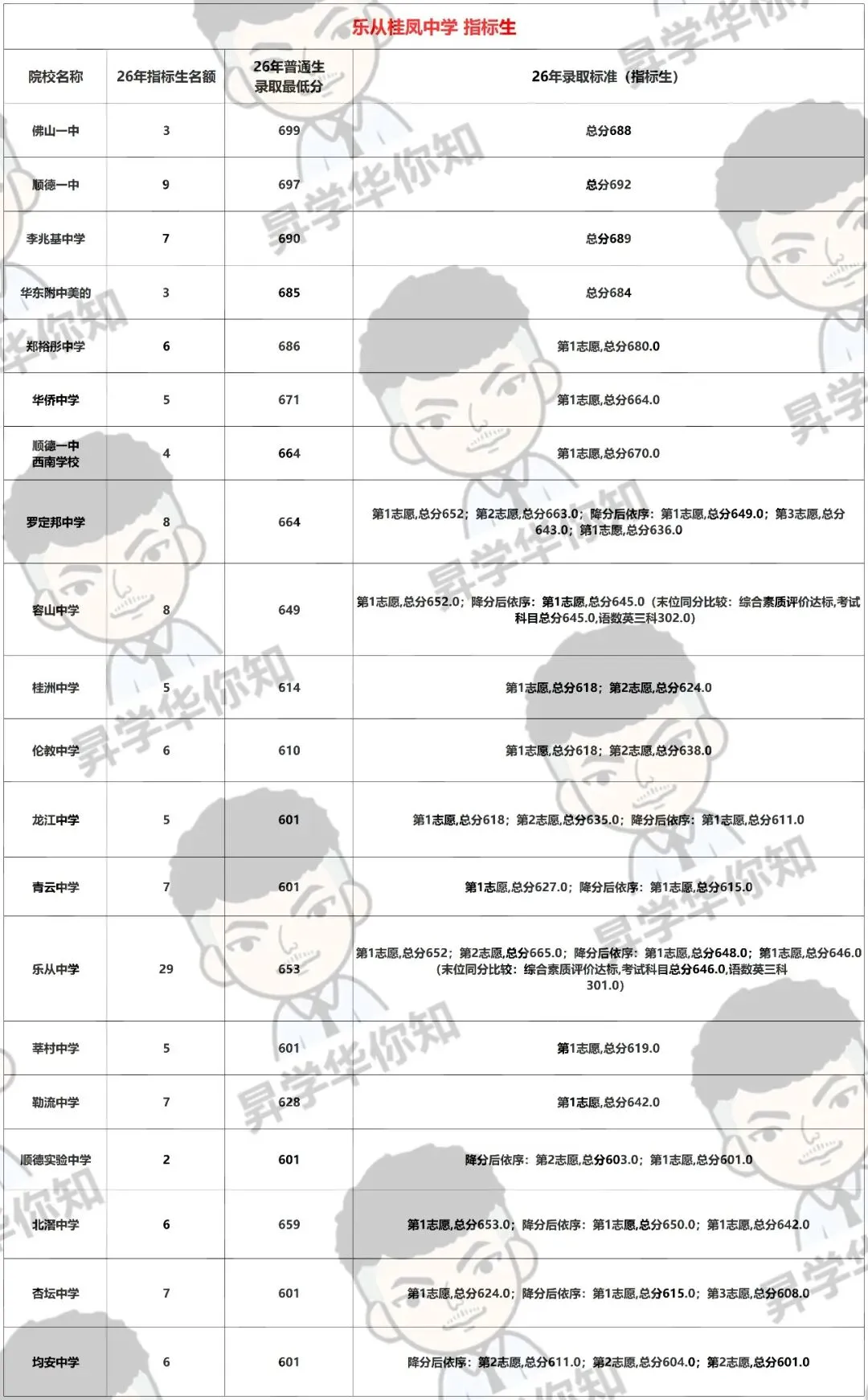 27届中考填报志愿必看,合理利用指标, 录取机会大增!(乐从、龙江)-第6张图片-四季读书网