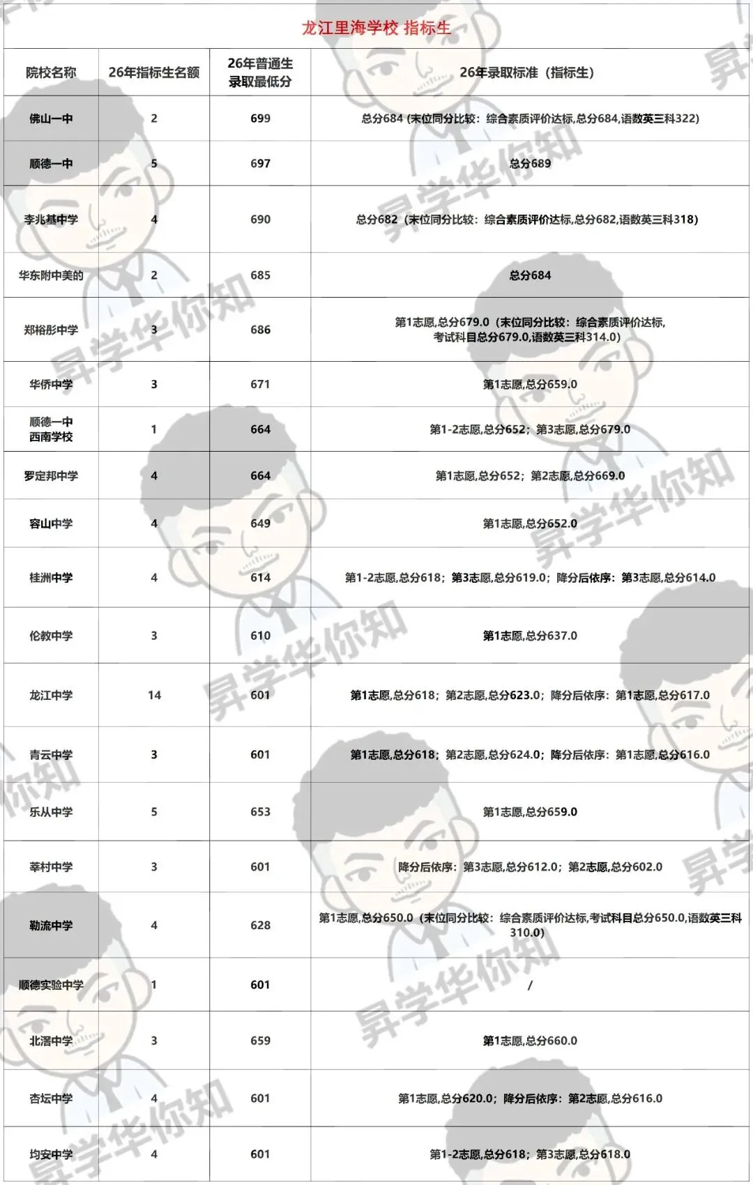 27届中考填报志愿必看,合理利用指标, 录取机会大增!(乐从、龙江)-第7张图片-四季读书网