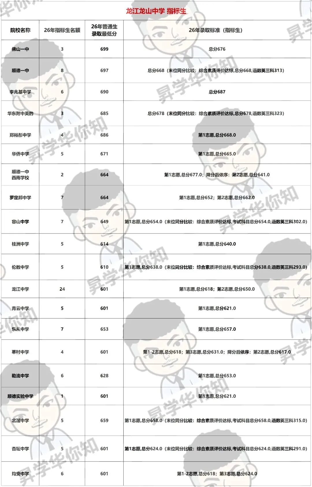 27届中考填报志愿必看,合理利用指标, 录取机会大增!(乐从、龙江)-第8张图片-四季读书网