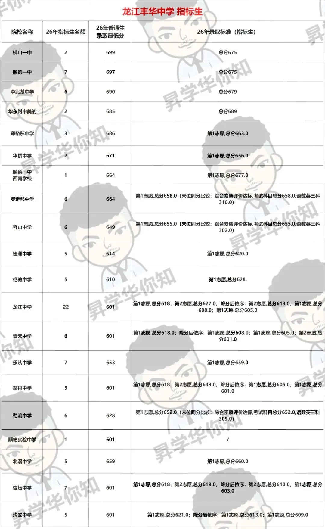27届中考填报志愿必看,合理利用指标, 录取机会大增!(乐从、龙江)-第9张图片-四季读书网