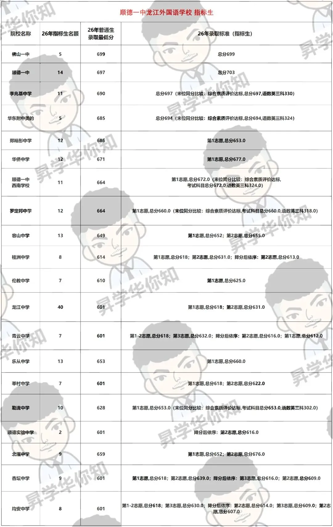 27届中考填报志愿必看,合理利用指标, 录取机会大增!(乐从、龙江)-第10张图片-四季读书网