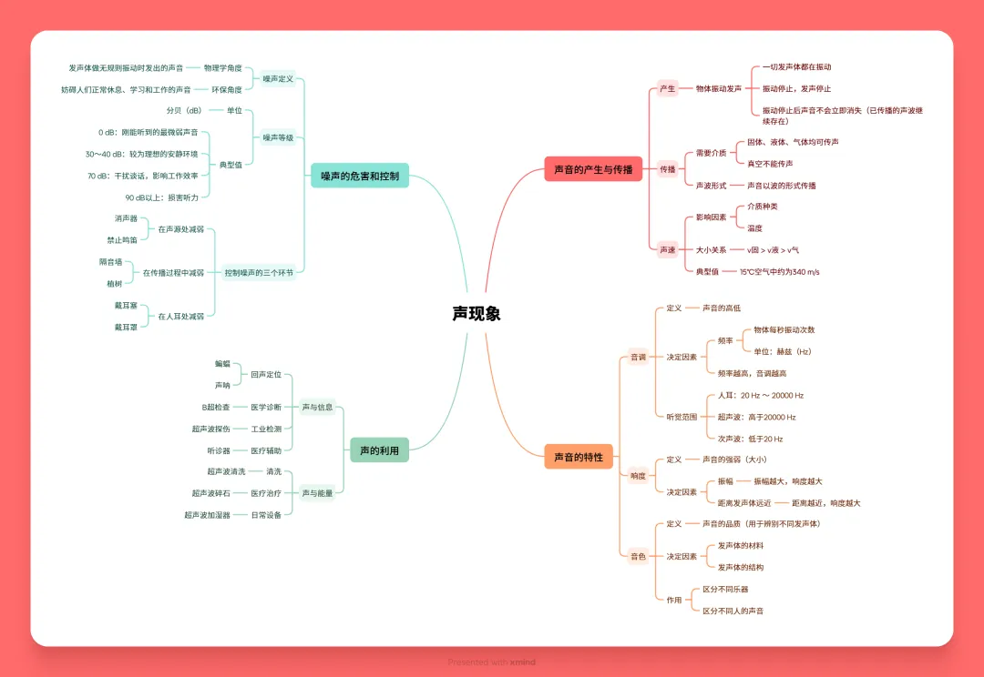 初二物理《声现象》:看着最简单的一章,为什么选择题总错一片?-第2张图片-四季读书网 初二物理《声现象》:看着最简单的一章,为什么选择题总错一片?-第2张图片-四季读书网