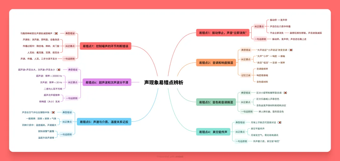 初二物理《声现象》:看着最简单的一章,为什么选择题总错一片?-第4张图片-四季读书网 初二物理《声现象》:看着最简单的一章,为什么选择题总错一片?-第4张图片-四季读书网