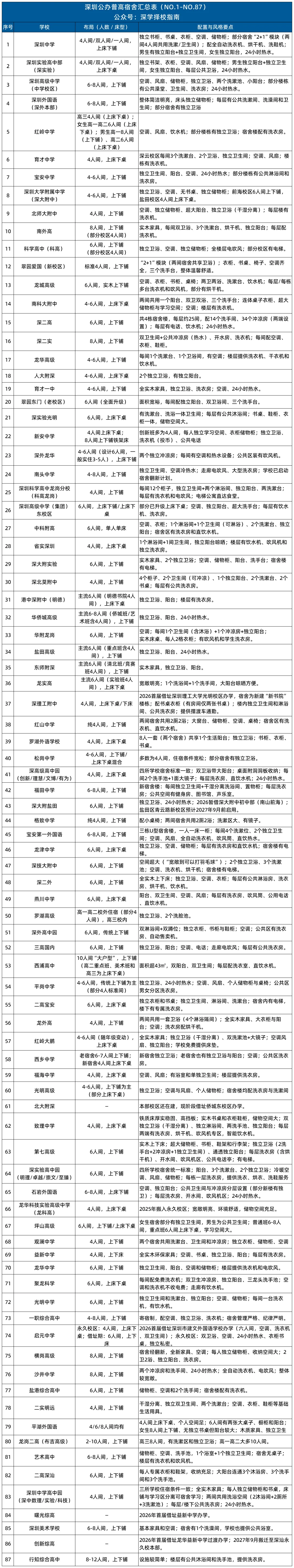 2026年深圳中考录取分数线排位表!含宿舍配置情况!-第4张图片-四季读书网 2026年深圳中考录取分数线排位表!含宿舍配置情况!-第4张图片-四季读书网