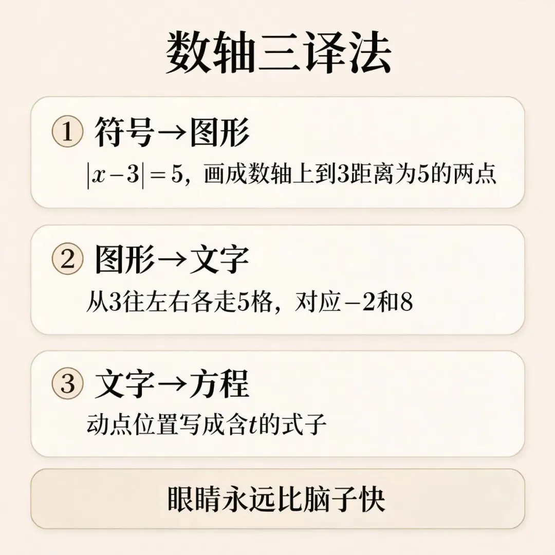 初一那节“数轴”,为什么决定了初中三年数学的高度.-第2张图片-四季读书网 初一那节“数轴”,为什么决定了初中三年数学的高度.-第2张图片-四季读书网