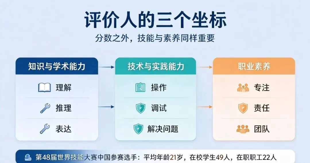 高考不是唯一坐标:从 “技能成才” 看教育评价的另一种维度-第10张图片-四季读书网 高考不是唯一坐标:从 “技能成才” 看教育评价的另一种维度-第10张图片-四季读书网