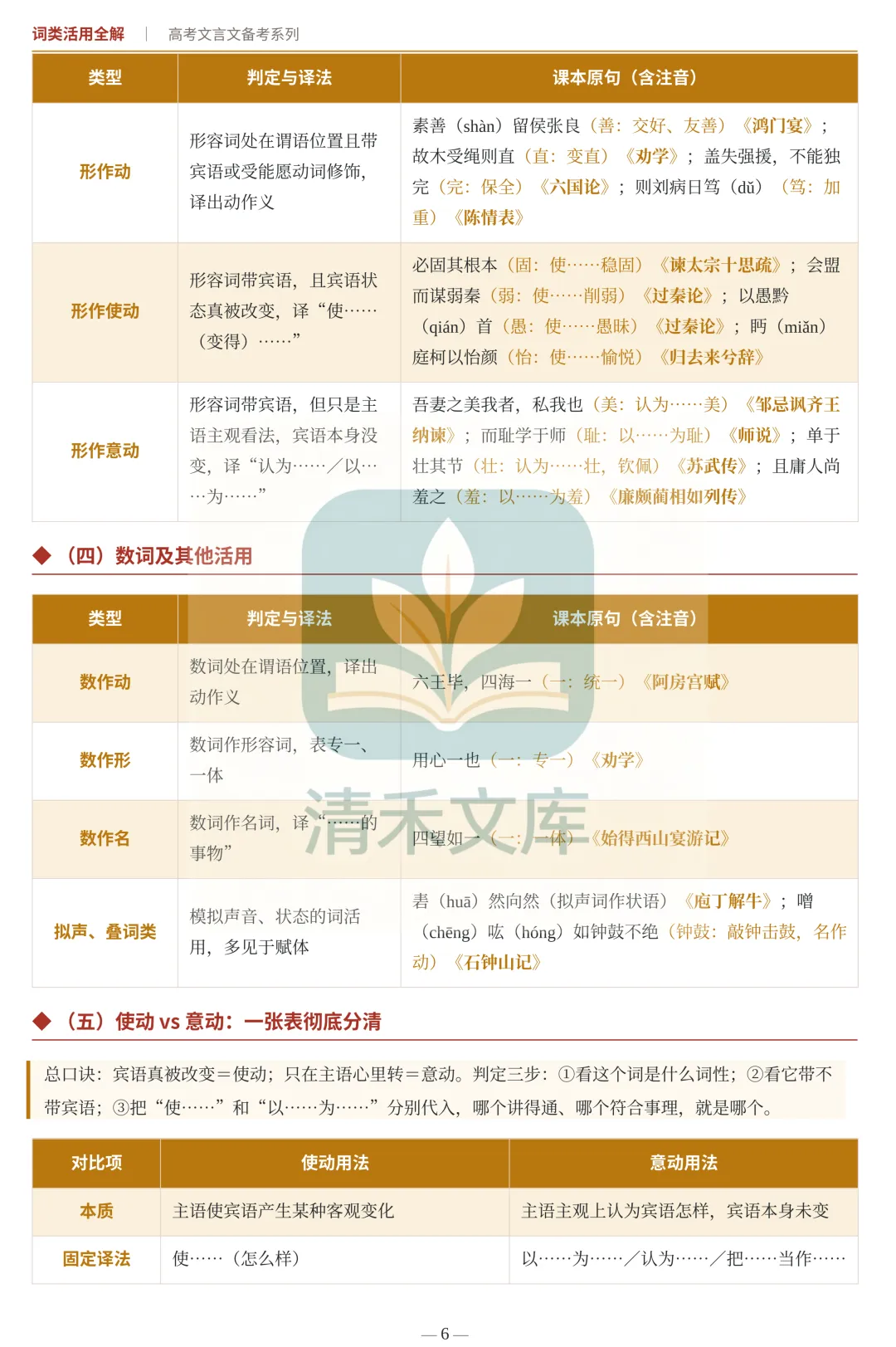 高考文言词类活用完整版|翻译采分点全部拿捏-第6张图片-四季读书网