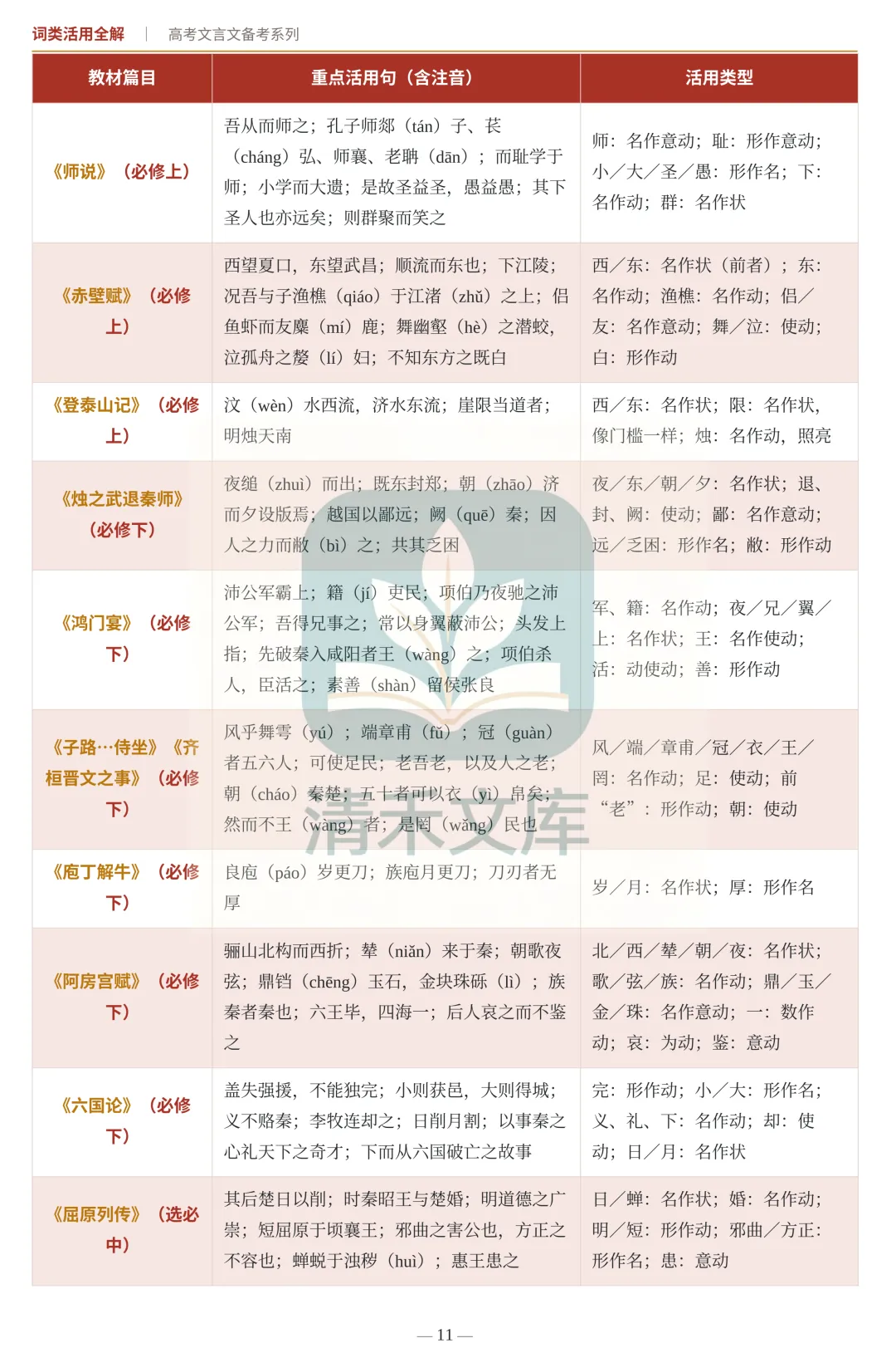 高考文言词类活用完整版|翻译采分点全部拿捏-第11张图片-四季读书网