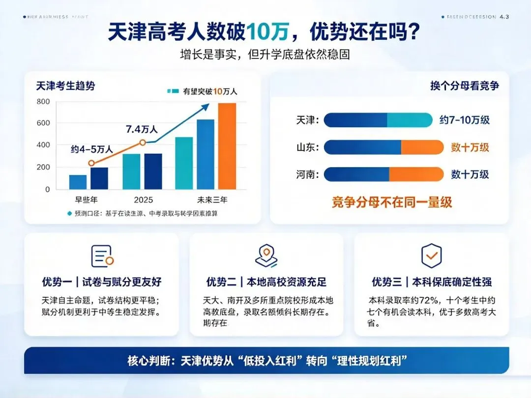 天津高考考生或将突破 10 万,异地升学还有机会?客观拆解天津升学的核心优势.-第3张图片-四季读书网