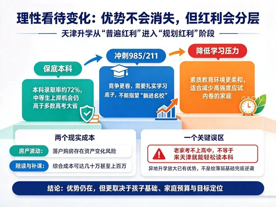 天津高考考生或将突破 10 万,异地升学还有机会?客观拆解天津升学的核心优势.-第4张图片-四季读书网