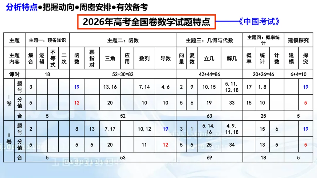 2027高考数学高考命题特征分折及备考策略-第7张图片-四季读书网
