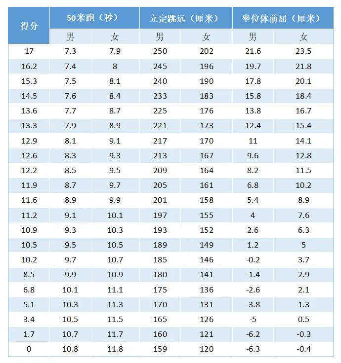 蚌埠中考体育考试项目和评分标准(附自动算分工具)-第2张图片-四季读书网