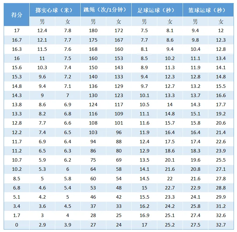 蚌埠中考体育考试项目和评分标准(附自动算分工具)-第3张图片-四季读书网