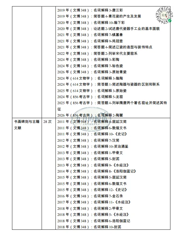中国人民大学文博真题、考点考频及复习清单-第21张图片-四季读书网 中国人民大学文博真题、考点考频及复习清单-第21张图片-四季读书网