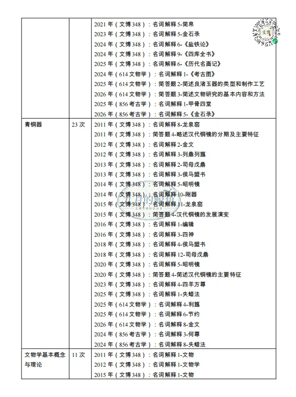 中国人民大学文博真题、考点考频及复习清单-第22张图片-四季读书网 中国人民大学文博真题、考点考频及复习清单-第22张图片-四季读书网