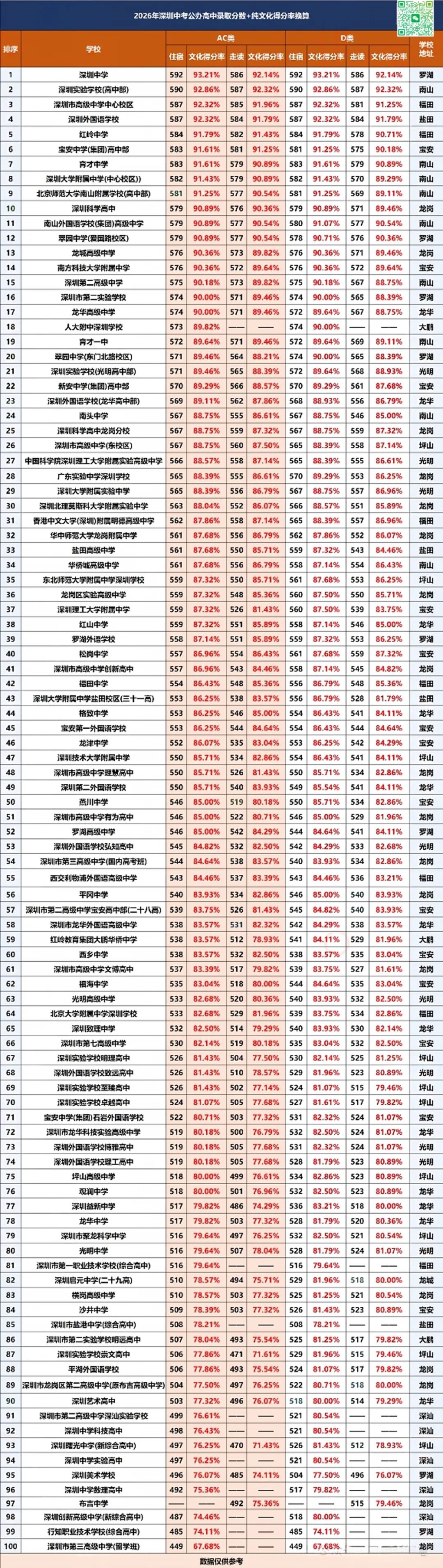 深圳中考得分率,想上目标高中,每科正确率要达到多少?-第6张图片-四季读书网