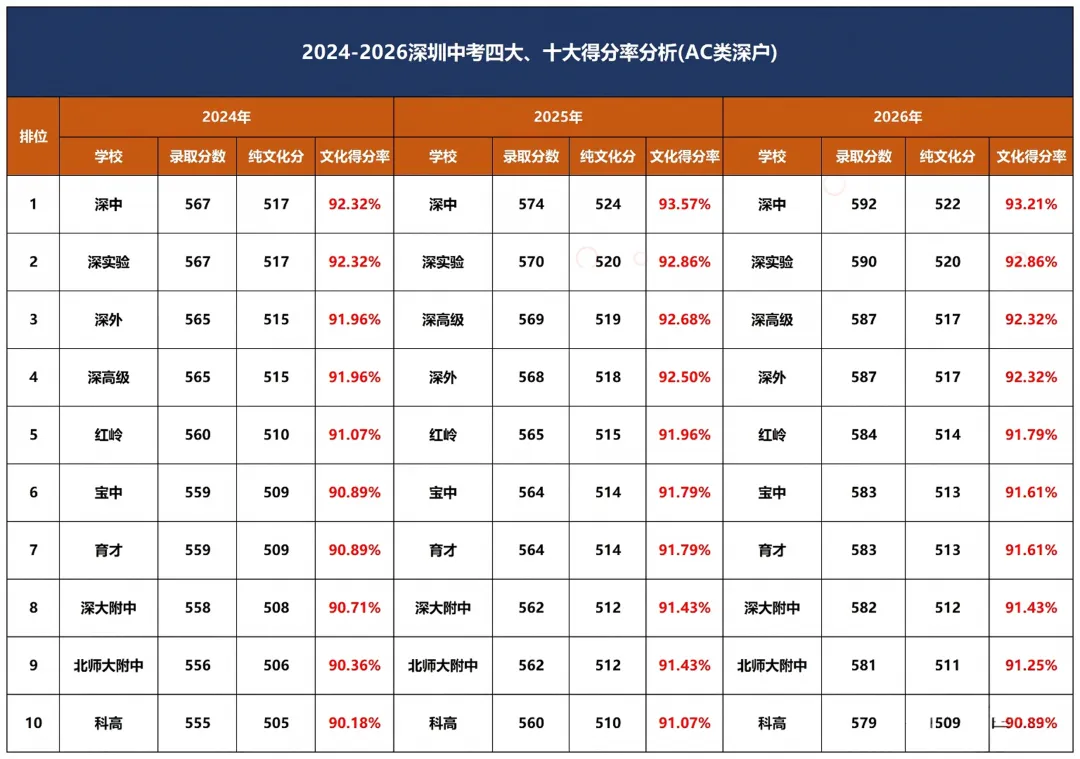 深圳中考得分率,想上目标高中,每科正确率要达到多少?-第7张图片-四季读书网