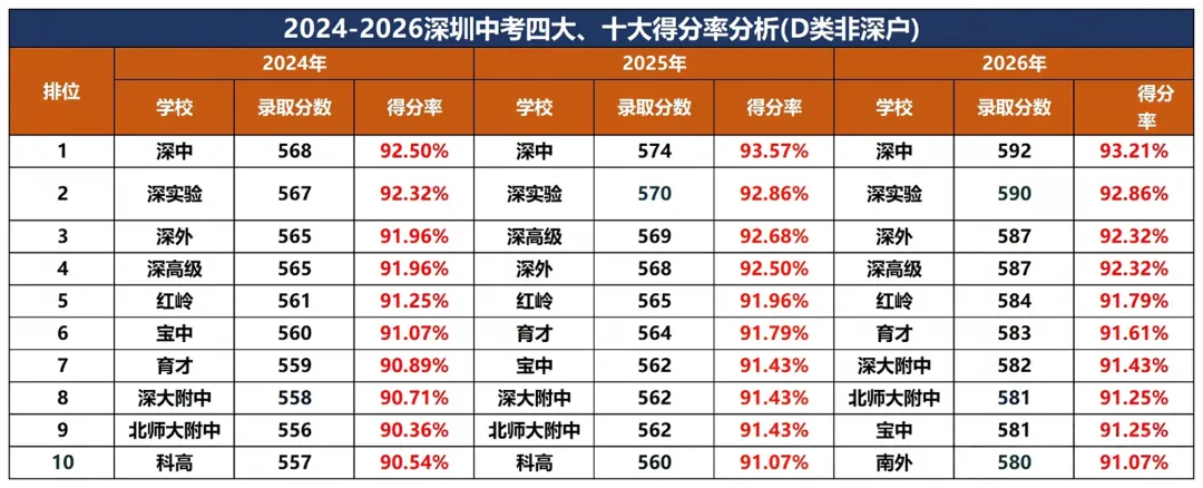 深圳中考得分率,想上目标高中,每科正确率要达到多少?-第8张图片-四季读书网