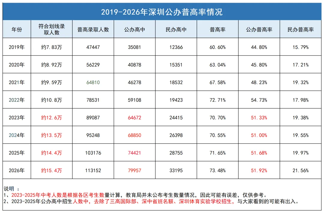 2026深圳中考公办普高率52%!想上公办高中需要考多少分?-第1张图片-四季读书网