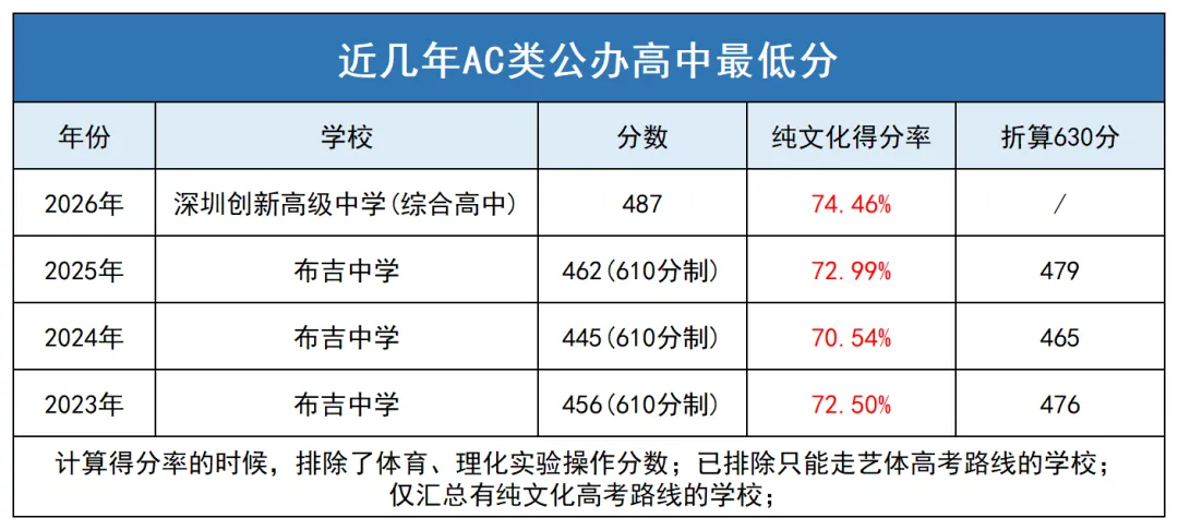 2026深圳中考公办普高率52%!想上公办高中需要考多少分?-第2张图片-四季读书网