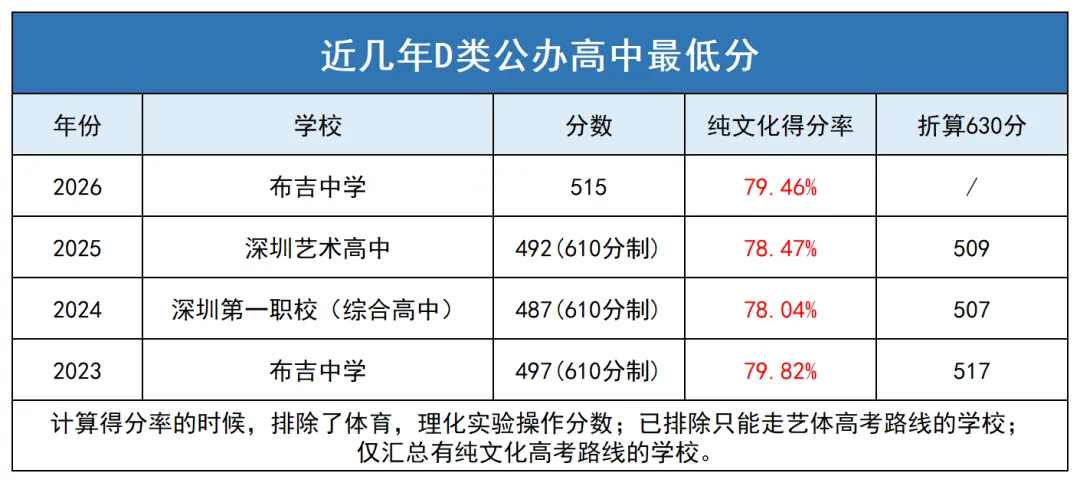 2026深圳中考公办普高率52%!想上公办高中需要考多少分?-第3张图片-四季读书网