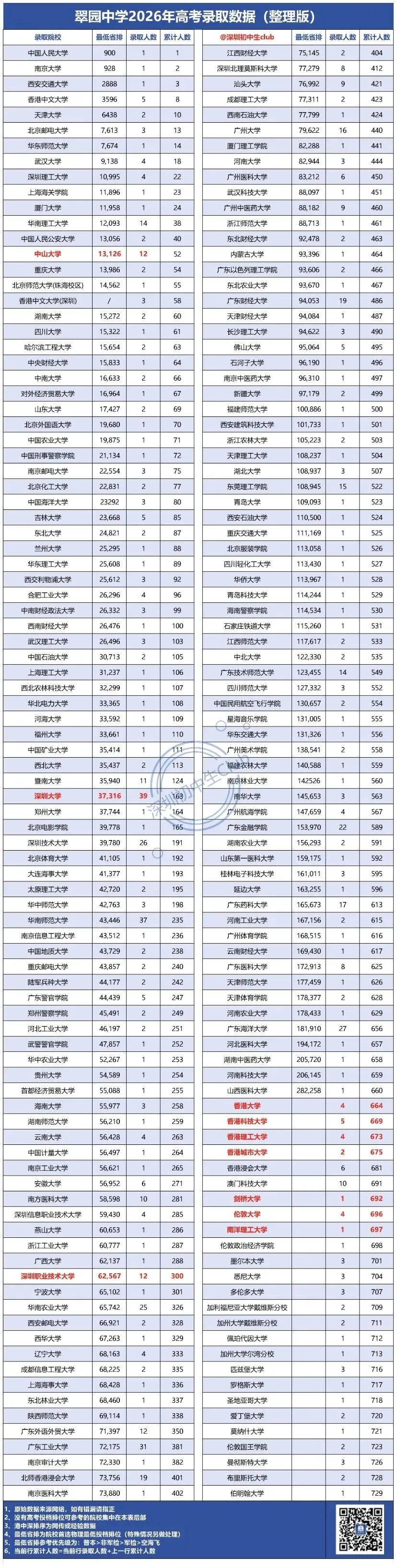 翠园中学2026届高考录取数据(部分)-第1张图片-四季读书网