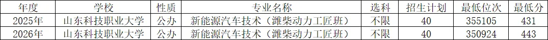 高考早知道丨每天一个订单班:山东科技职业大学新能源汽车技术(潍柴动力工匠班)-第4张图片-四季读书网 高考早知道丨每天一个订单班:山东科技职业大学新能源汽车技术(潍柴动力工匠班)-第4张图片-四季读书网
