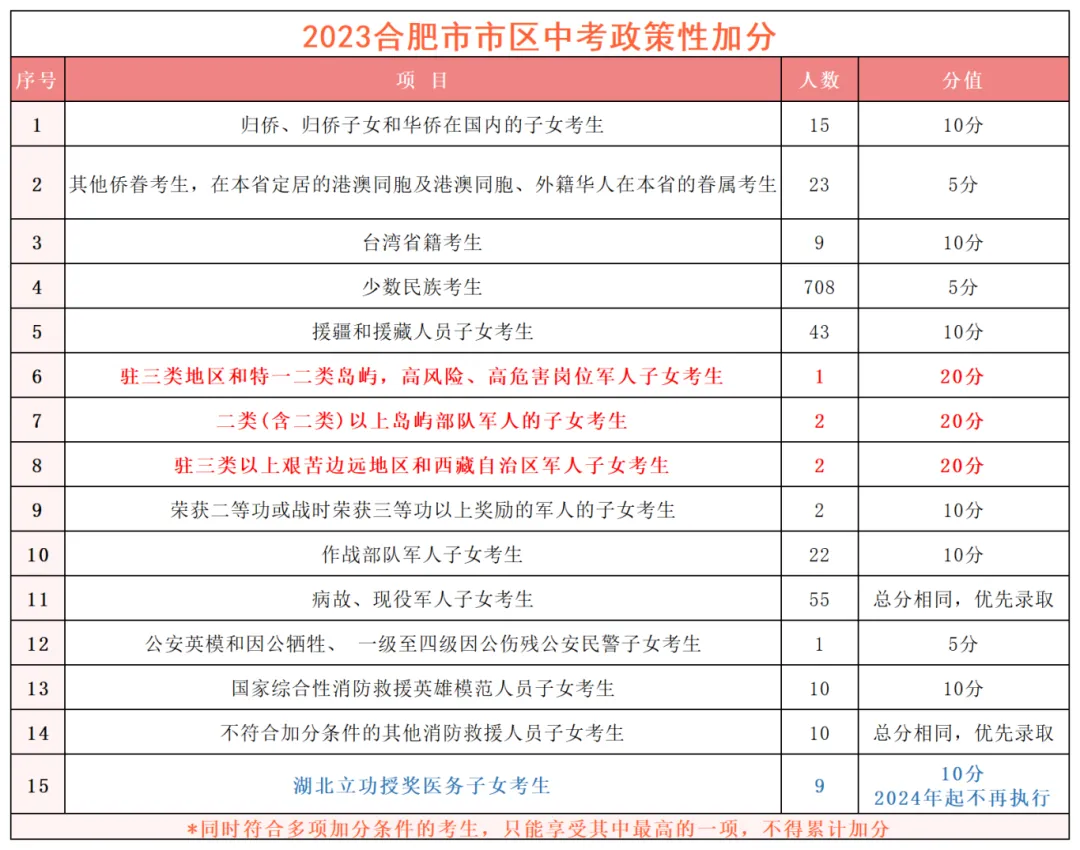 合肥中考政策性加分-第1张图片-四季读书网
