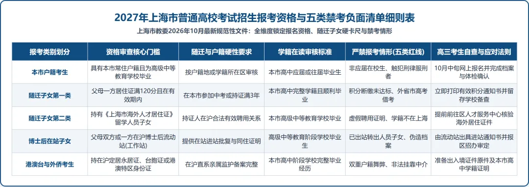 重磅突发!2027上海高考报名细则官宣:取消录取后落户迁户,五类人员一票否决,随迁家庭千万别踩雷!-第1张图片-四季读书网