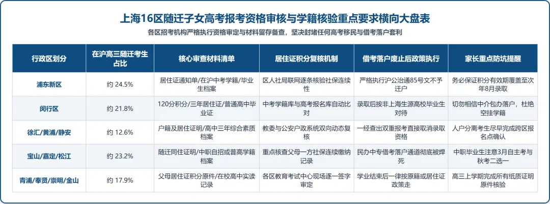 重磅突发!2027上海高考报名细则官宣:取消录取后落户迁户,五类人员一票否决,随迁家庭千万别踩雷!-第2张图片-四季读书网