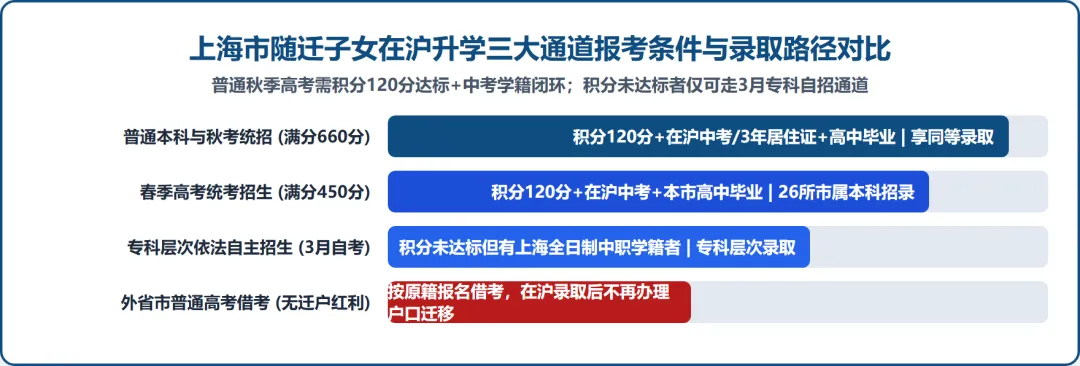 重磅突发!2027上海高考报名细则官宣:取消录取后落户迁户,五类人员一票否决,随迁家庭千万别踩雷!-第5张图片-四季读书网