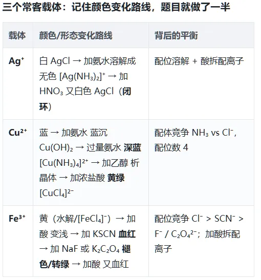 【高考备考】高考题中试管里的金属元素化合物性质考查选择题解题技巧-第8张图片-四季读书网 【高考备考】高考题中试管里的金属元素化合物性质考查选择题解题技巧-第8张图片-四季读书网