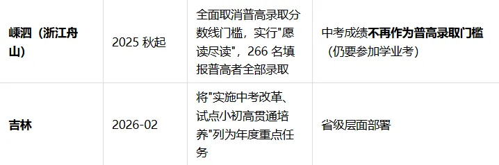 小聊中考 | 中考未来将取消?全国已有 6 地试点＂小初高贯通＂,是趋势还是误读?-第4张图片-四季读书网