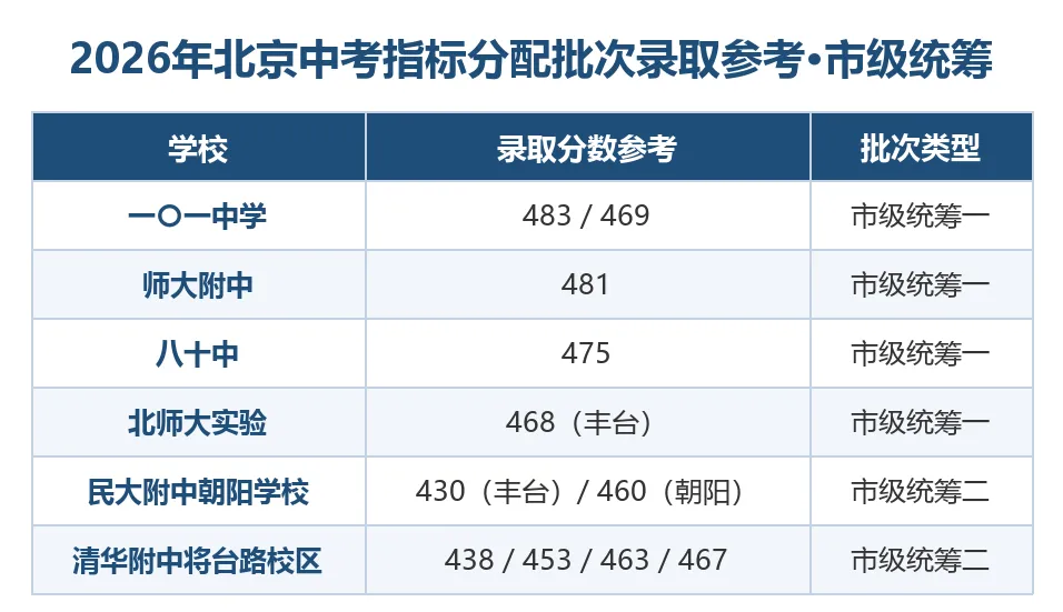 2027年北京中考想走校额到校、市级统筹,中考多少分能上?-第6张图片-四季读书网