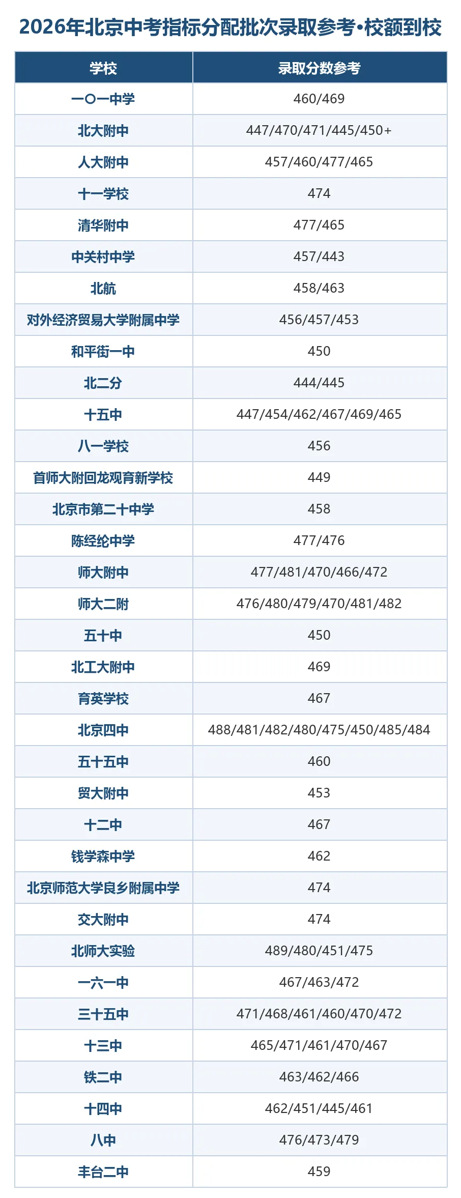 2027年北京中考想走校额到校、市级统筹,中考多少分能上?-第7张图片-四季读书网