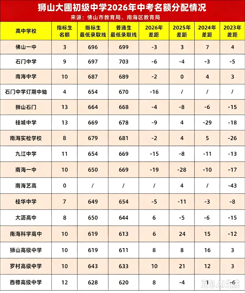 大圃中学深度解析:中考出口、指标生、学区入学一次讲清-第4张图片-四季读书网 大圃中学深度解析:中考出口、指标生、学区入学一次讲清-第4张图片-四季读书网