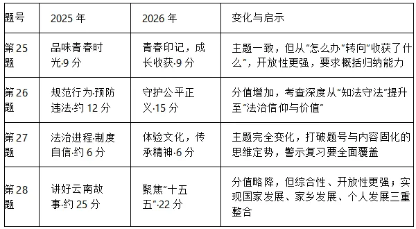 深耕中考研真题 精准施策助备考——云南省思政课教学名师孙云龙工作室/昆明市第五批“春城计划”教学名师孙云龙工作室通讯稿第18期-第11张图片-四季读书网 深耕中考研真题 精准施策助备考——云南省思政课教学名师孙云龙工作室/昆明市第五批“春城计划”教学名师孙云龙工作室通讯稿第18期-第11张图片-四季读书网