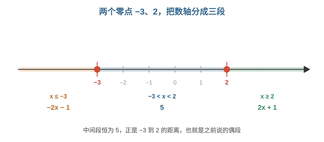 初一绝对值化简易出错失分,关键是先找零点,12类题型专项练习分享(干货)-第1张图片-四季读书网